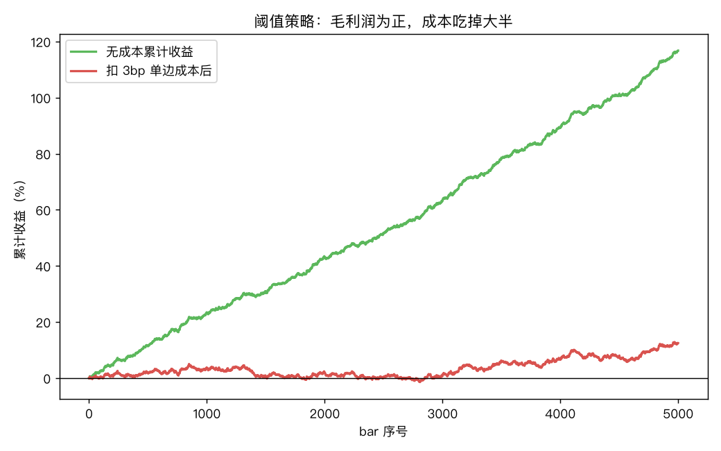 策略累计收益对比