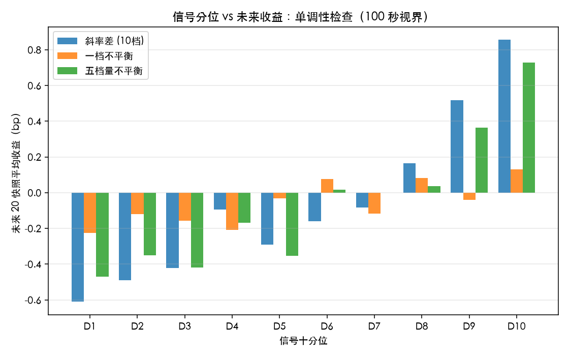 信号分位 vs 未来收益