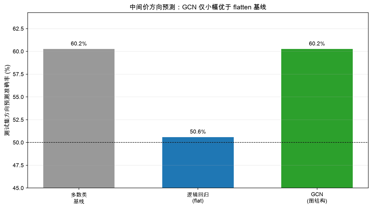 中间价方向预测：GCN 仅小幅优于 flatten 基线