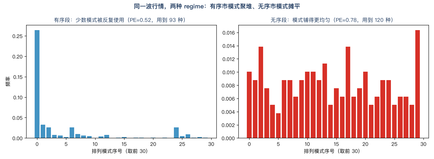 同一波行情,两种 regime:有序段少数模式被反复使用(聚堆),无序段模式铺得更均匀(摊平),频率差一档