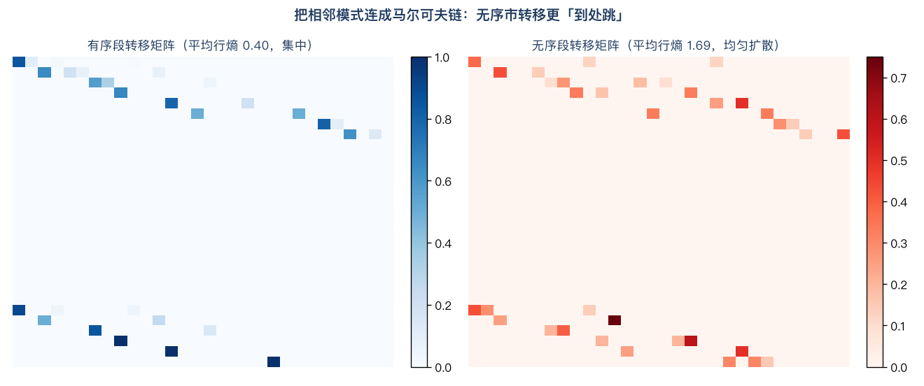 把相邻模式连成马尔可夫链:有序段转移矩阵集中(少数格子亮)、无序段均匀扩散(满屏亮)