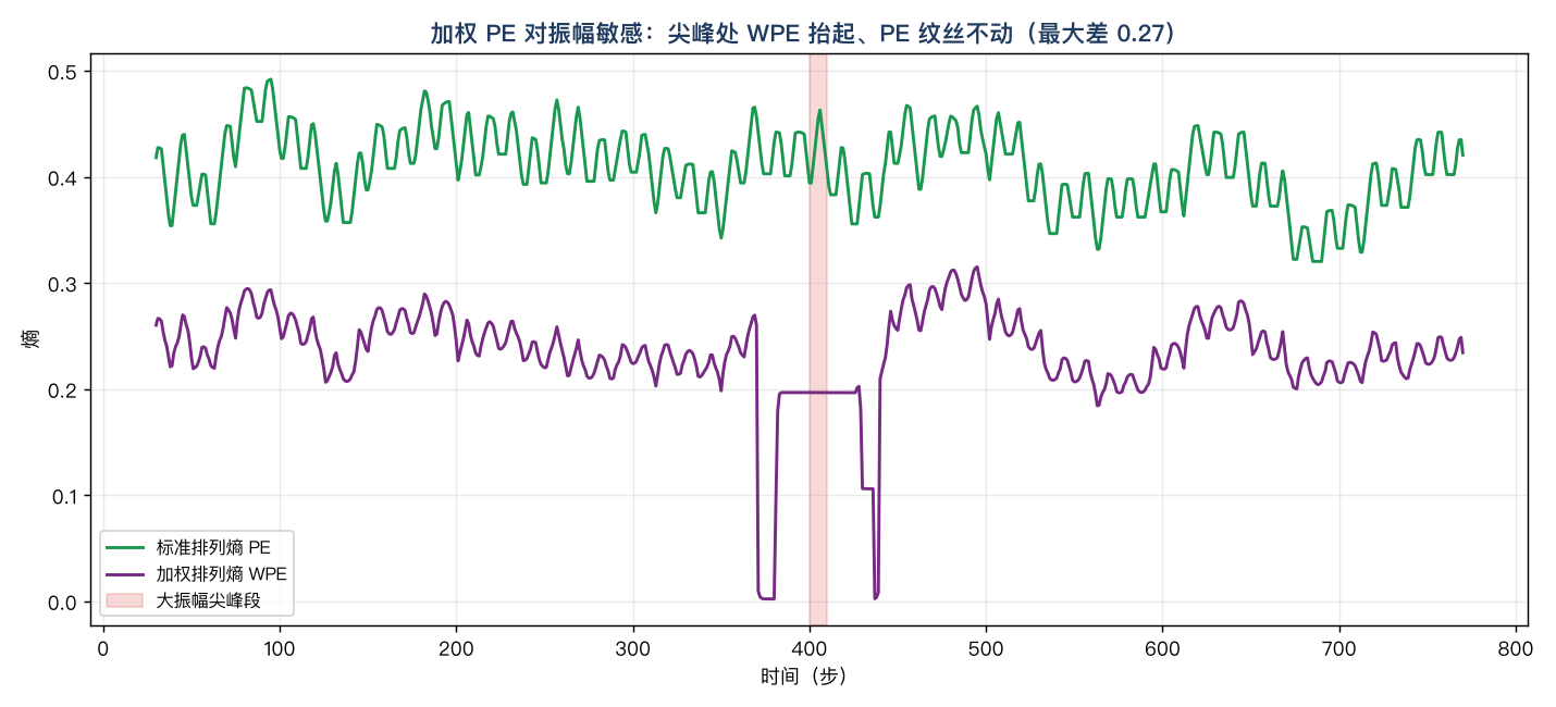 加权 PE 对振幅敏感:尖峰段 WPE 明显抬起、标准 PE 纹丝不动,两者差在尖峰处最大 0.27