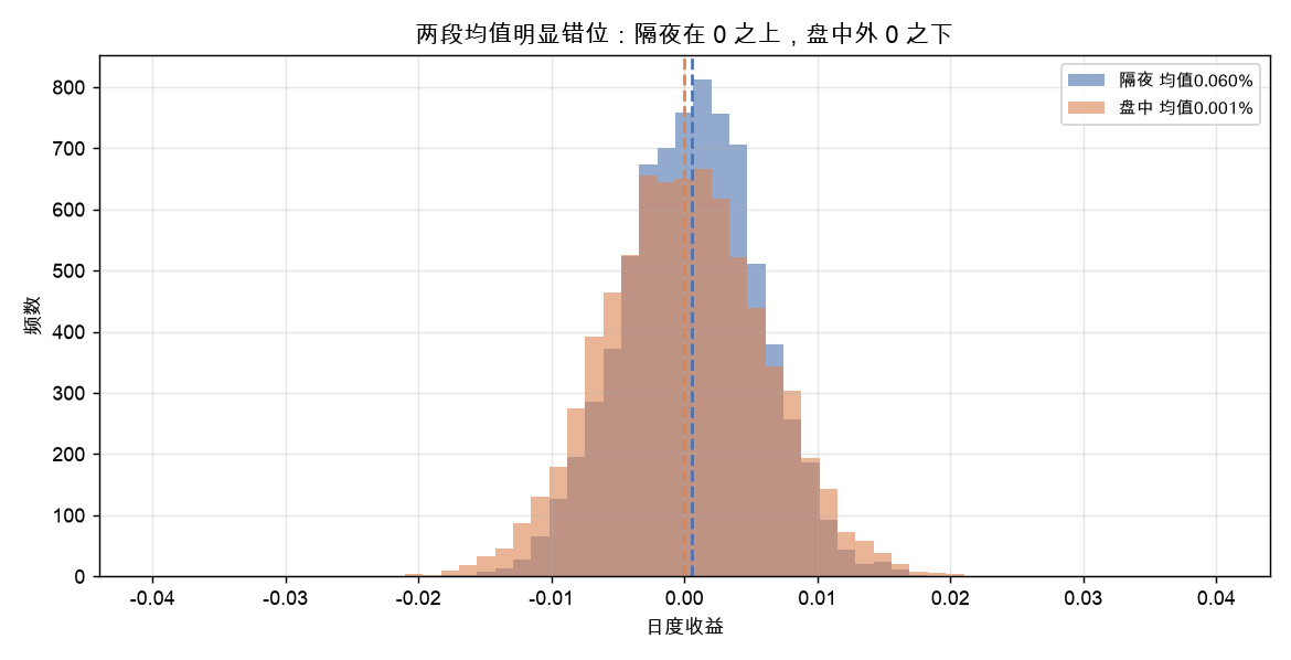 隔夜 vs 盘中 日收益分布