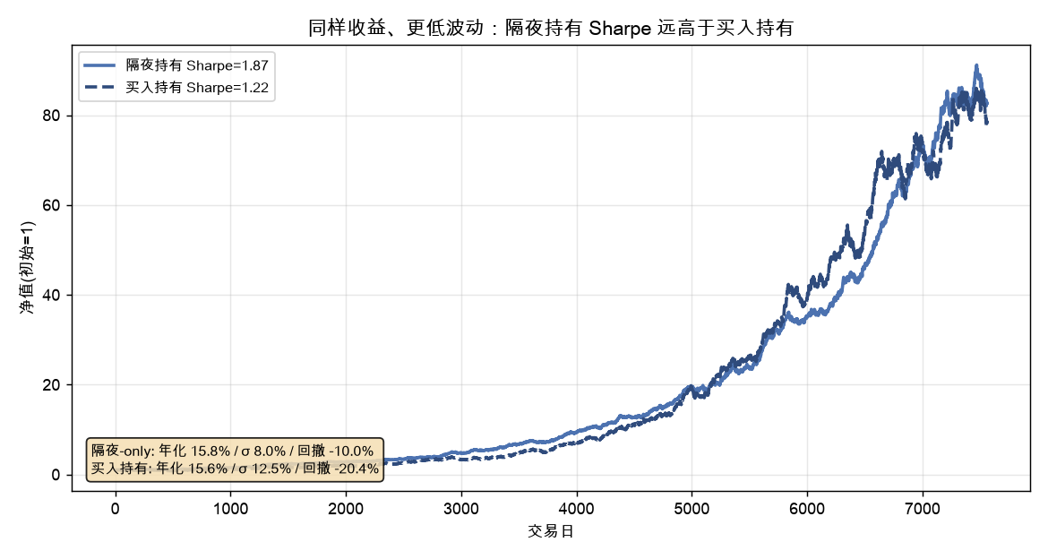 隔夜持有 vs 买入持有