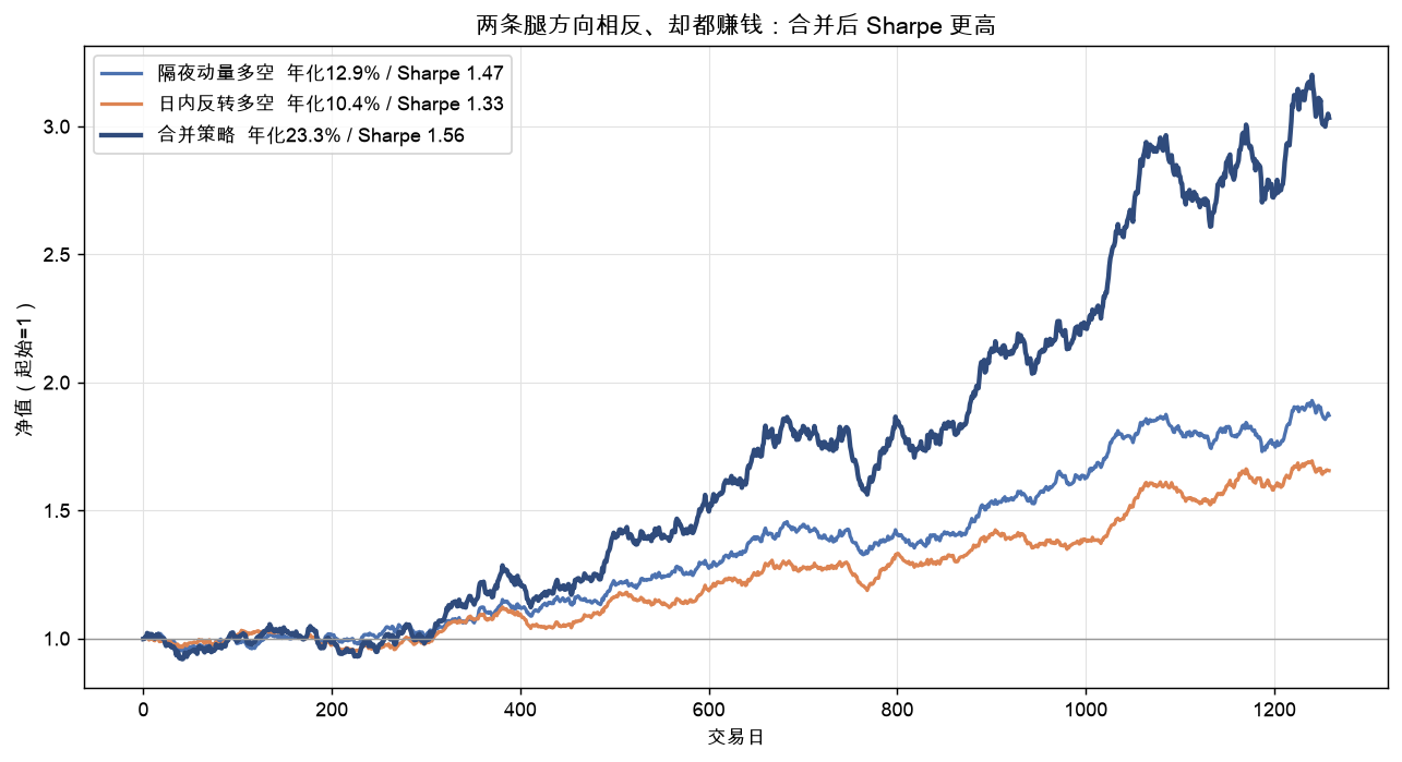 三条净值：隔夜动量与日内反转各自爬升，合并后 Sharpe 最高但回撤也叠加