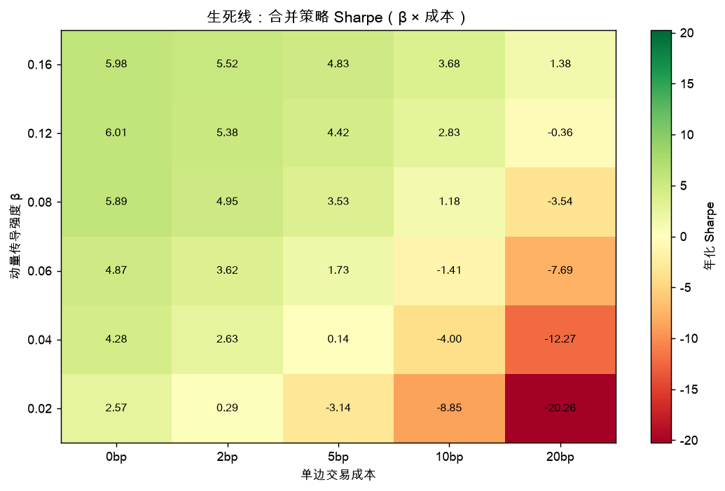 Sharpe 热力图：β=0.08 时 10bp 成本仍为正，β≤0.04 时 5bp 以上迅速转负