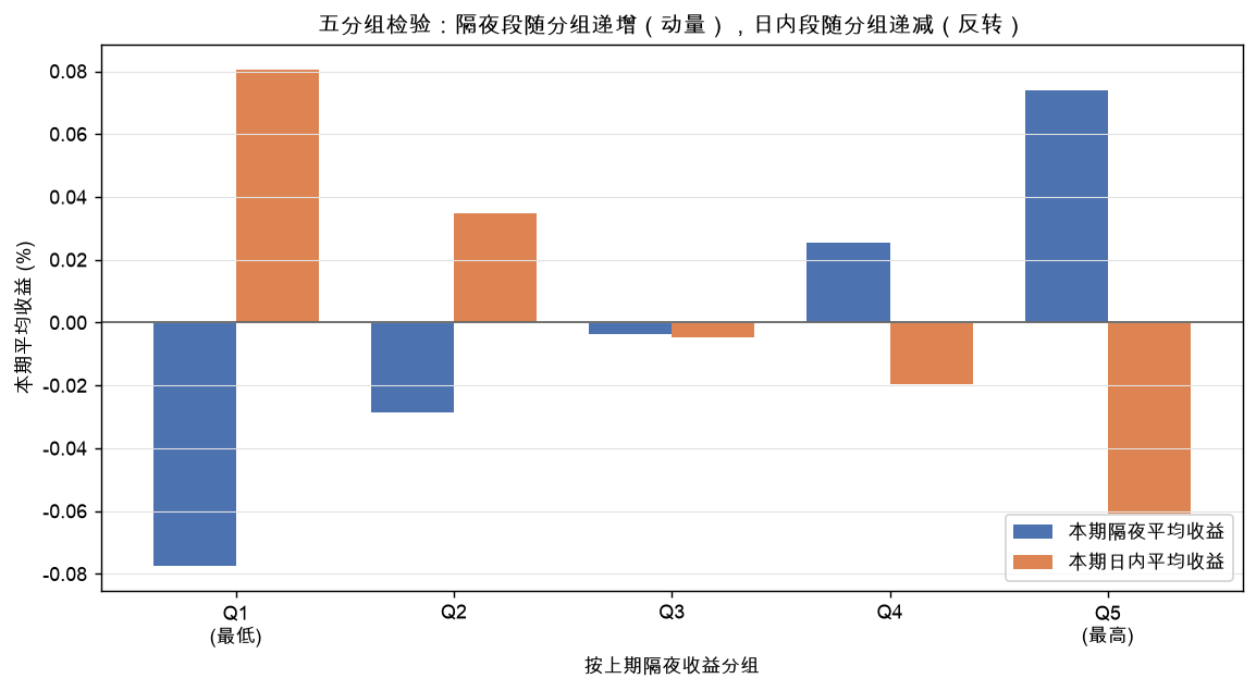 五分组：本期隔夜收益随分组严格递增（动量），本期日内收益随分组严格递减（反转）