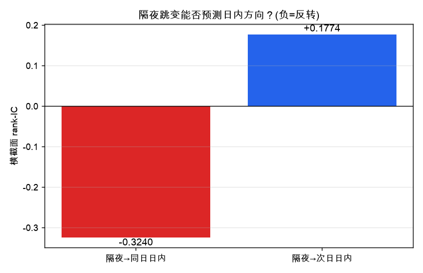 横截面 rank-IC：隔夜跳变 vs 同日/次日日内收益(同日显著为负)
