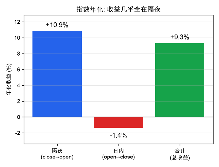 三类年化收益：隔夜显著为正、日内为负、合计居中