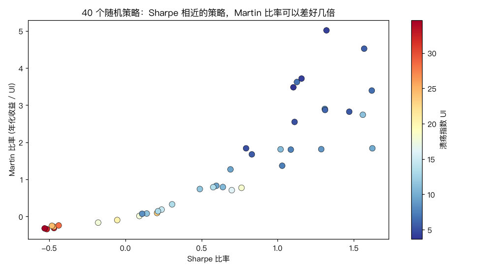 Martin vs Sharpe