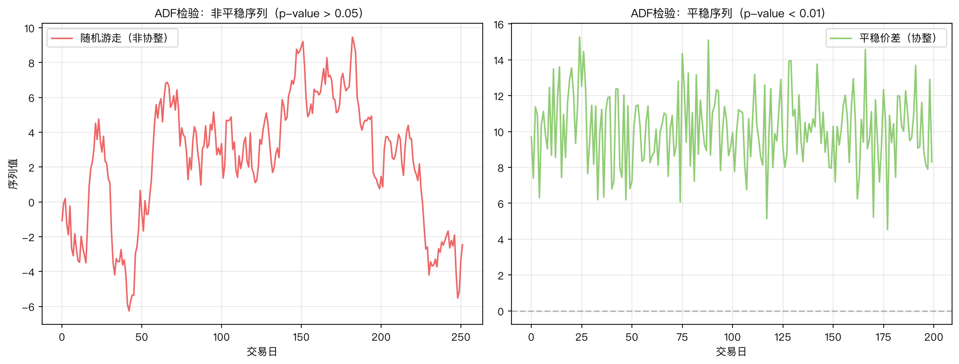 协整 vs 非协整序列的 ADF 检验对比