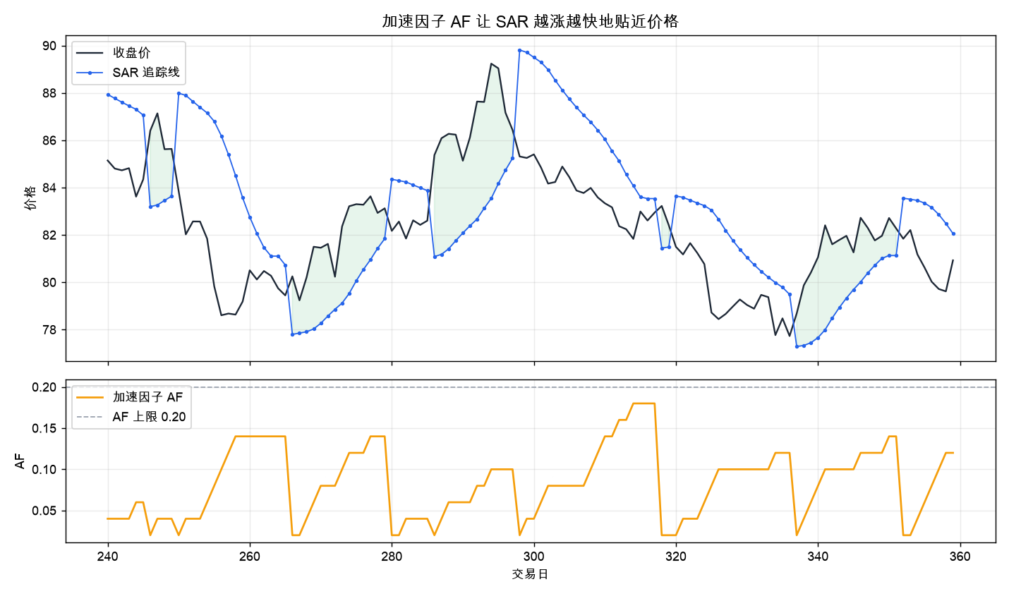 加速因子 AF 让 SAR 越涨越快地贴近价格:上图价格与 SAR 追踪线,下图 AF 逐级抬升到 0.20 封顶