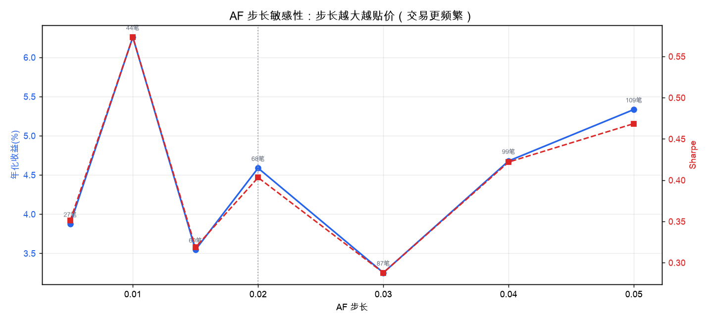 AF 步长敏感性:步长越大 SAR 追得越紧、交易越频繁,但未必更赚