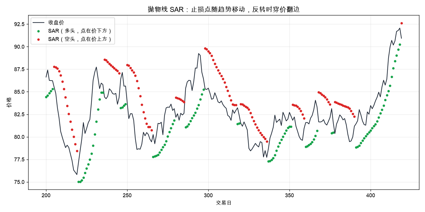 抛物线 SAR:多头时点在价格下方(绿)、空头时点在价格上方(红)。价格穿过 SAR 即翻边