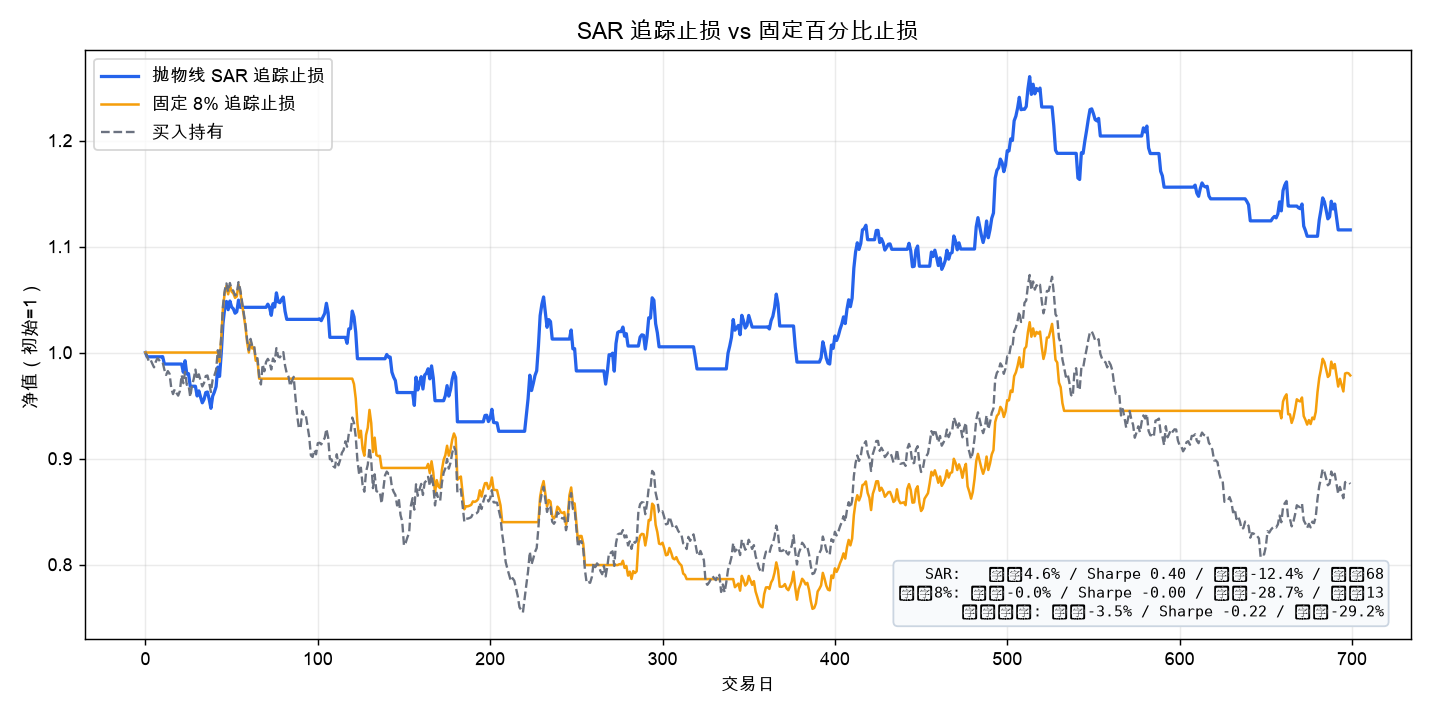 SAR 追踪止损 vs 固定 8% 止损 vs 买入持有:SAR 净值更稳、回撤更浅