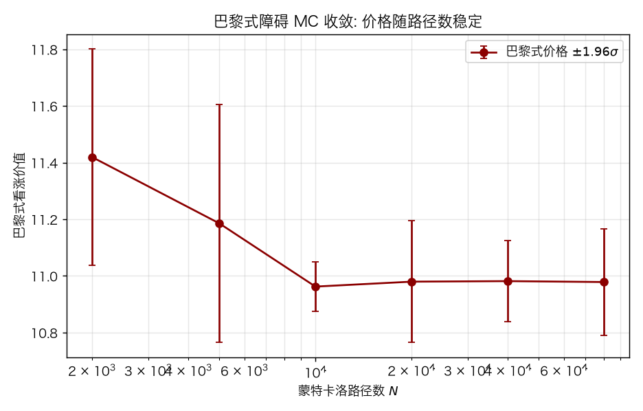 巴黎式障碍 MC 收敛:价格随路径数稳定