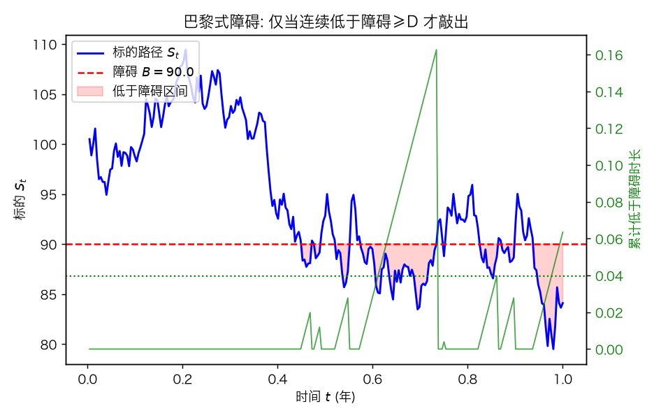 巴黎式障碍:仅当连续低于障碍≥D 才敲出,瞬时插针不足为惧