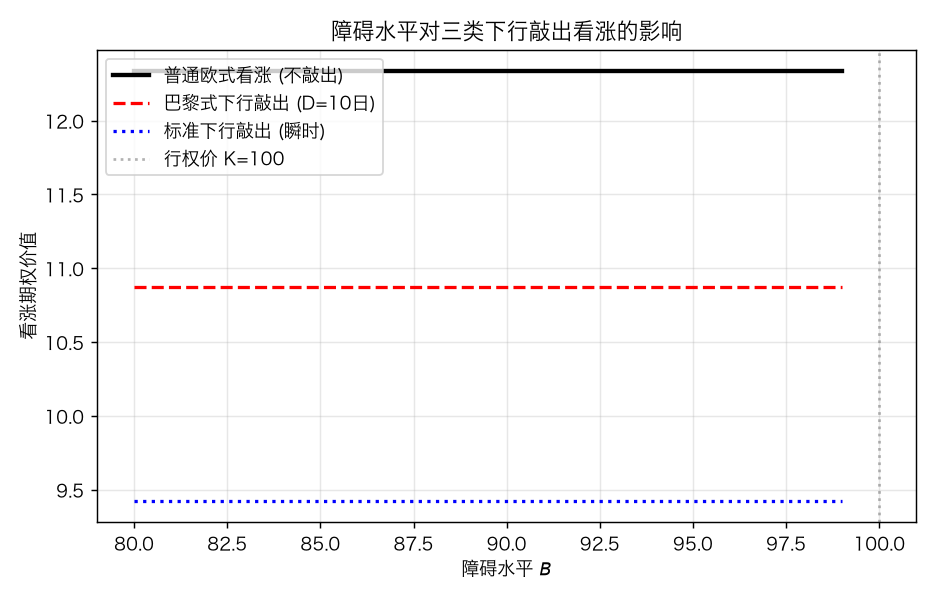 标准障碍 vs 巴黎式障碍 vs 普通欧式:价格随障碍水平 B 的变化