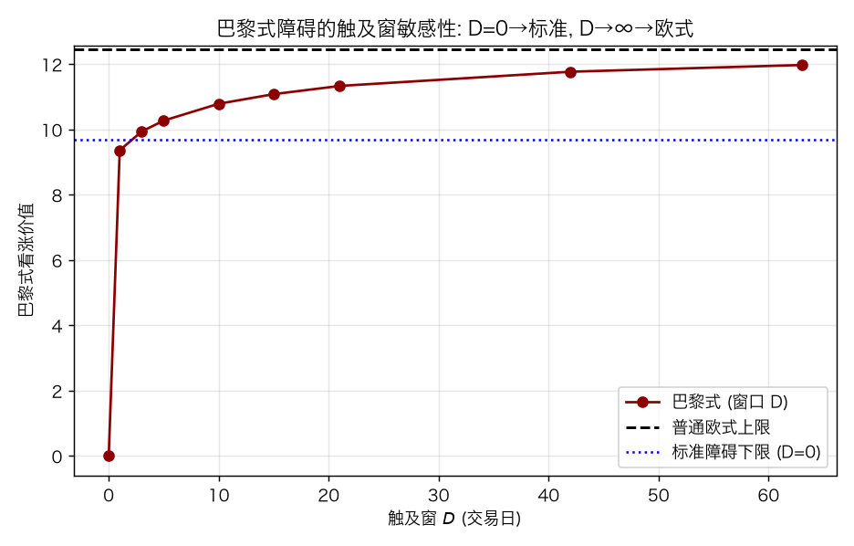 巴黎式障碍的触及窗敏感性:D=0→标准障碍,D→∞→欧式