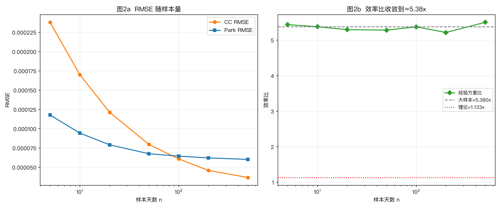 效率比随样本量收敛