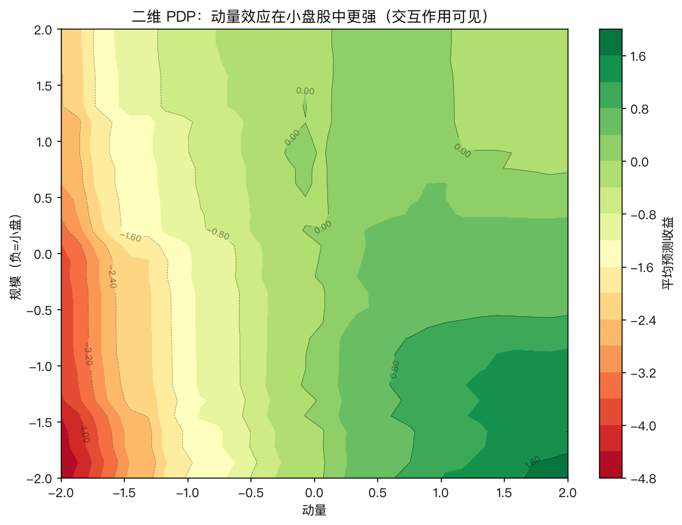 二维 PDP：动量效应在小盘股中更强（交互作用可见）