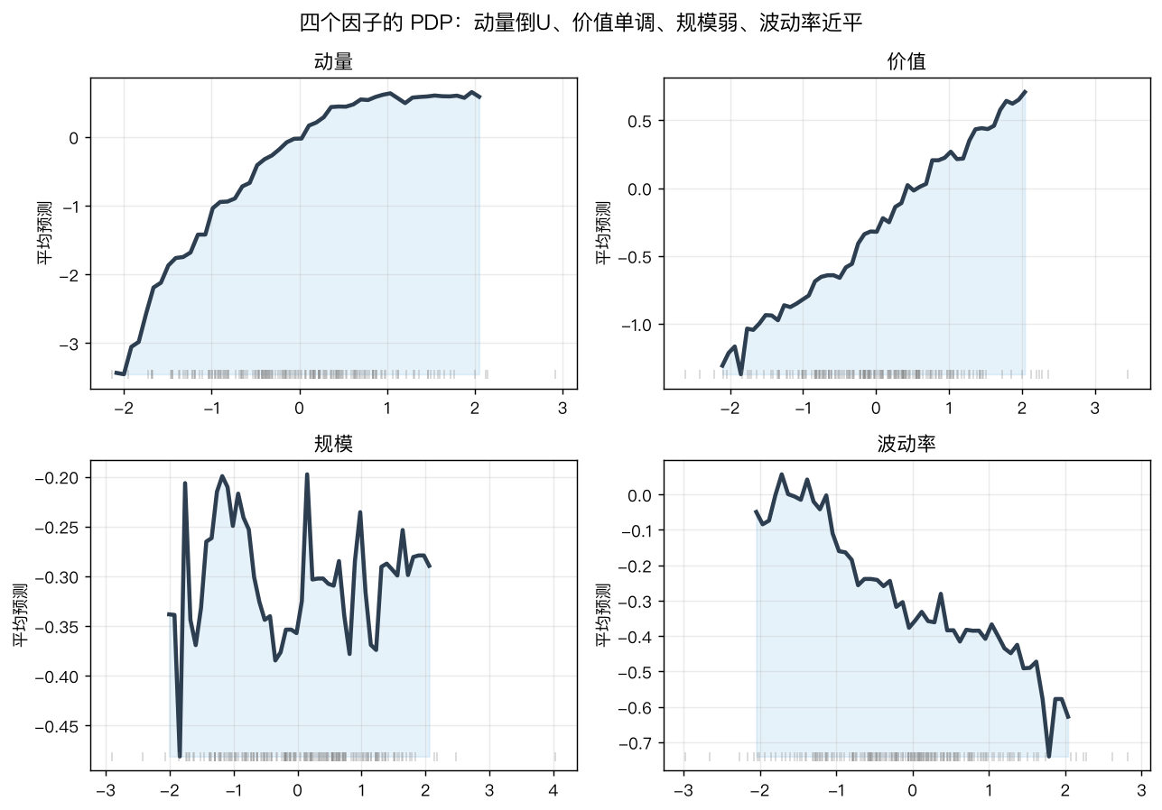 四个因子的 PDP：动量倒U、价值单调、规模弱、波动率近平