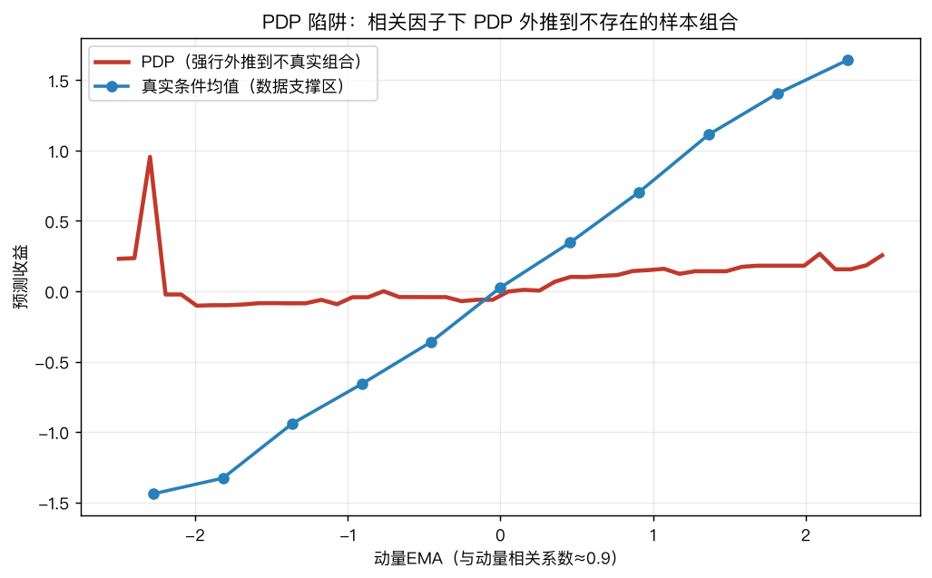 PDP 陷阱：相关因子下 PDP 外推到不真实的样本组合