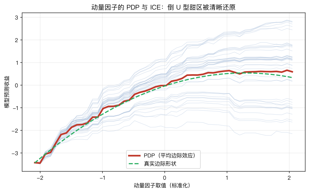动量因子的 PDP 与 ICE：倒 U 型甜区被清晰还原