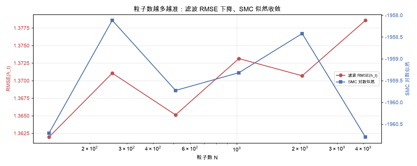 随粒子数 N 的收敛:对数似然收敛、RMSE 触顶