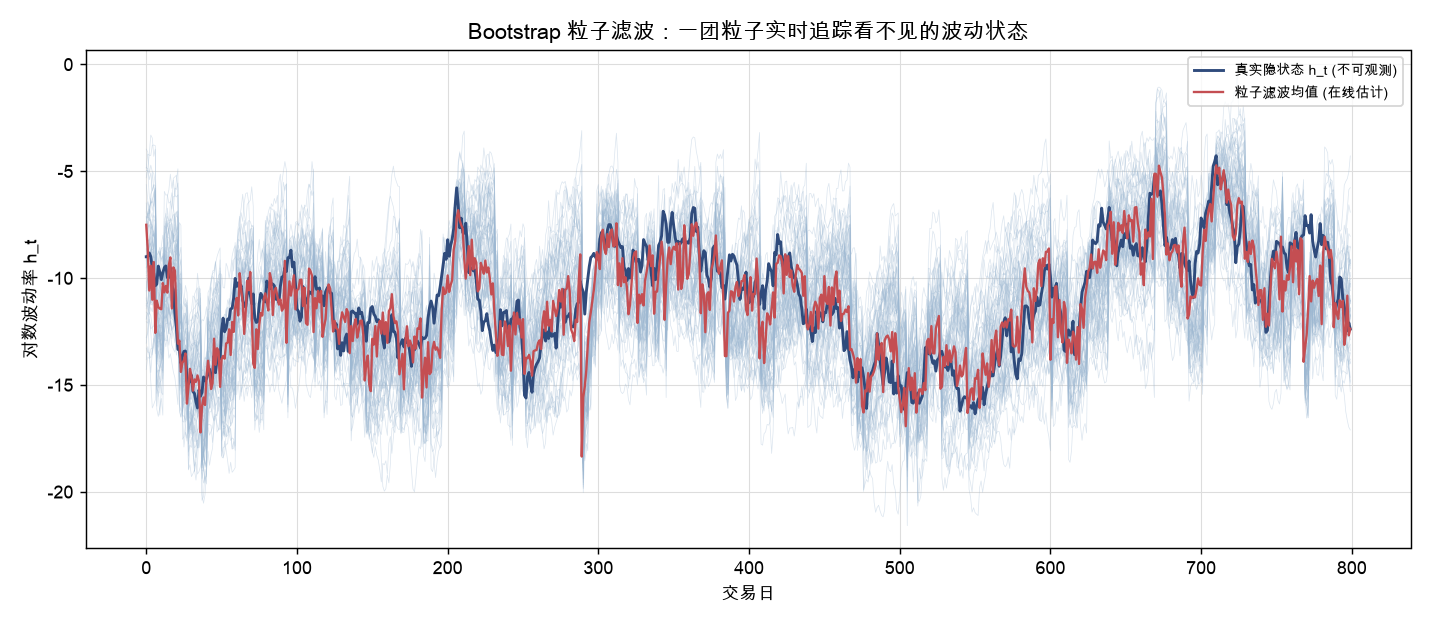 真实隐状态与一团实时追踪它的粒子