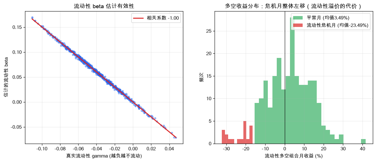 左：流动性 beta 估计与真实值高度相关；右：多空组合月收益分布，流动性危机月整体左移，揭示溢价的代价