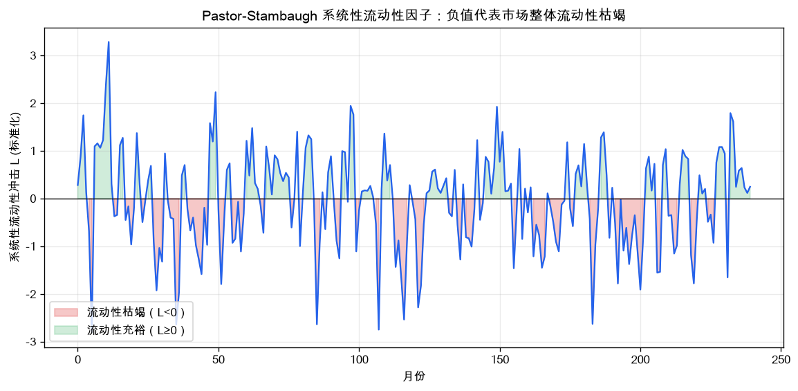 Pastor-Stambaugh 系统性流动性因子 L_t：负值代表市场整体流动性枯竭，红色区域是流动性危机时段
