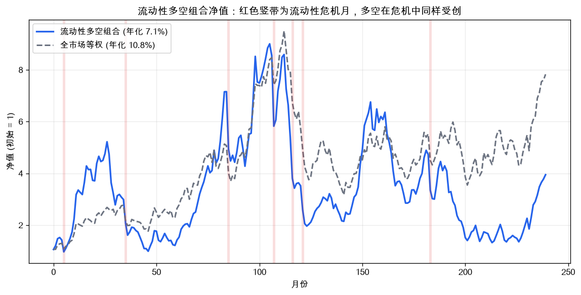 流动性多空组合净值：红色竖带为流动性危机月，多空组合在危机中同样受创，而非提供保护