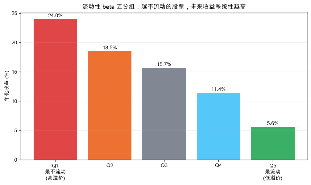流动性 beta 五分组：越不流动的股票，未来收益系统性越高，从 24.0% 单调降至 5.6%