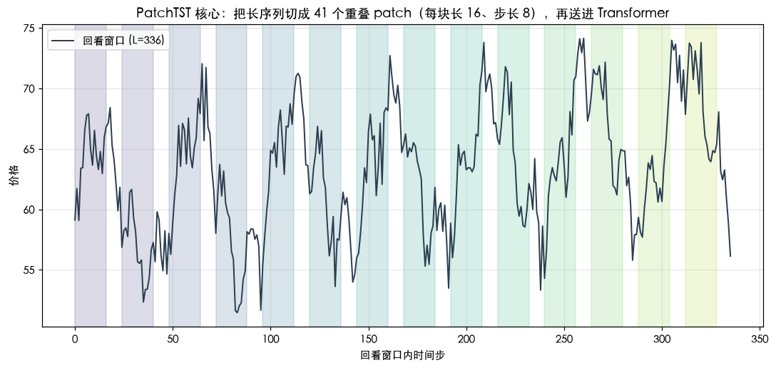PatchTST 核心：把长回看窗口切成一串重叠 patch，每块当一个 token 送进 Transformer