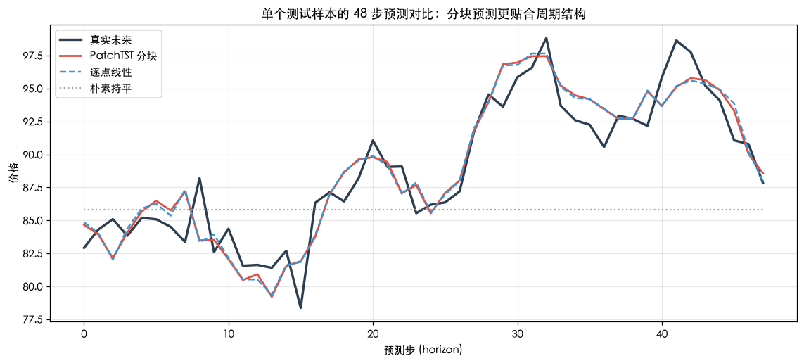 单样本 48 步预测：分块（红）和逐点（蓝）都紧贴真实（黑），朴素持平（灰）早已跑飞