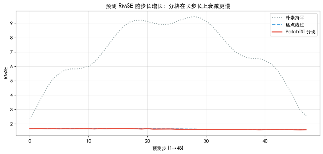 RMSE 随预测步长增长：分块在长步长段衰减更慢，优势主要体现在远端