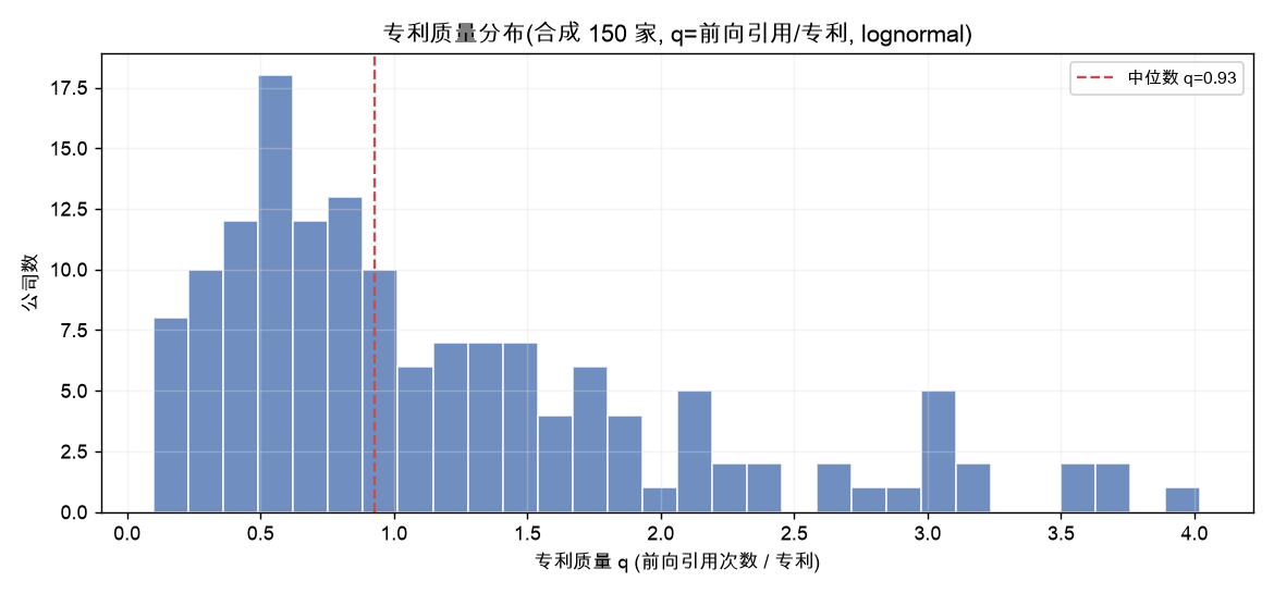专利质量分布（合成 150 家，q=前向引用/专利，lognormal）