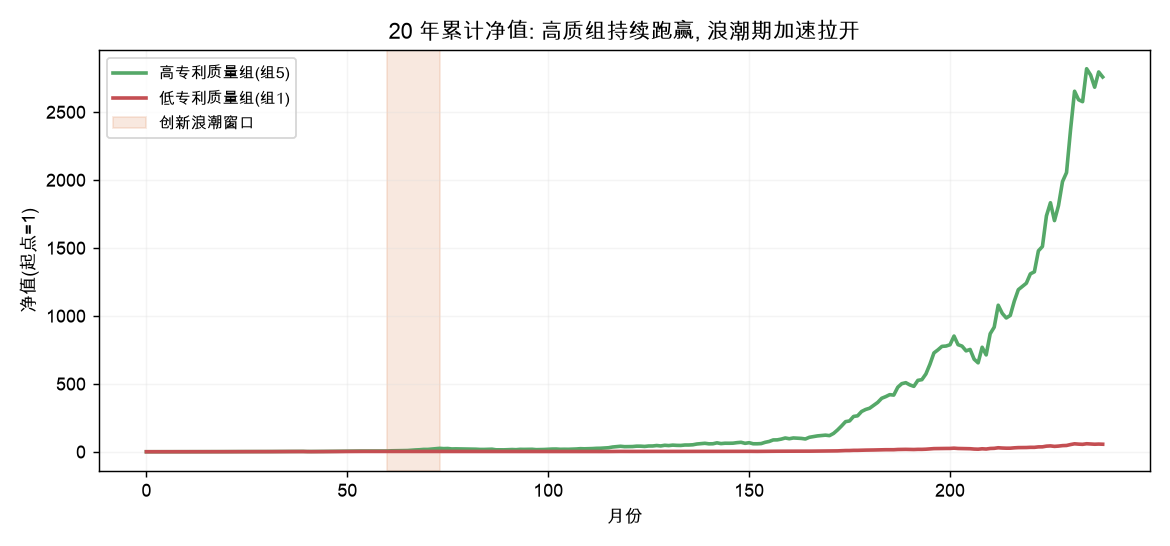 20 年累计净值: 高质组持续跑赢, 浪潮期加速拉开