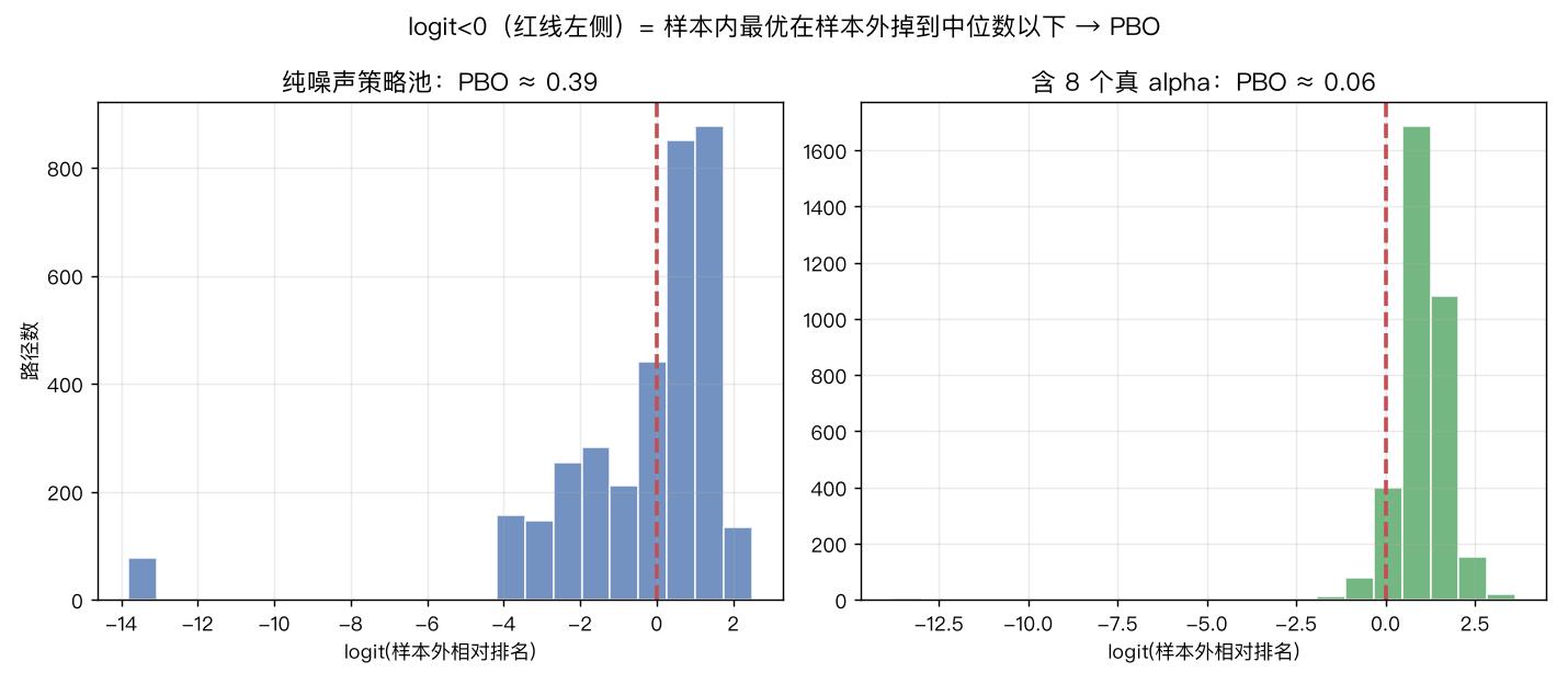 PBO logit 分布对比