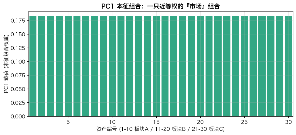 PC1 本征组合权重