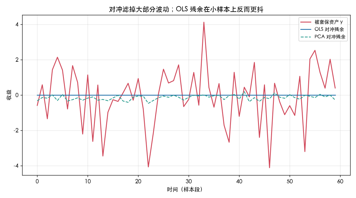 对冲滤掉大部分波动；OLS 残余在小样本上反而更抖