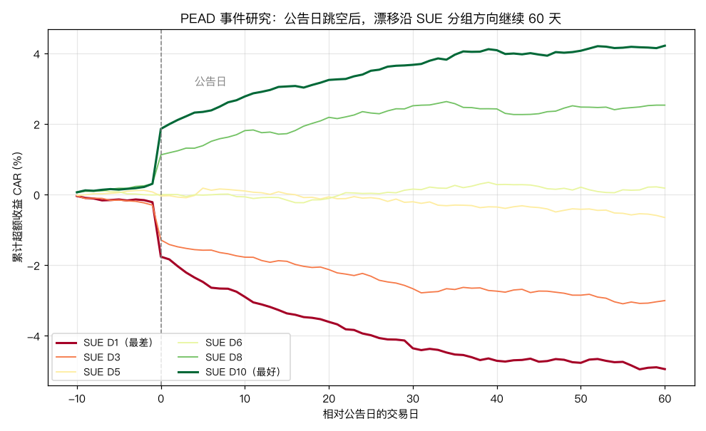 PEAD 事件研究:SUE 十分组的 CAR 在公告日跳空后继续沿原方向漂移 60 天