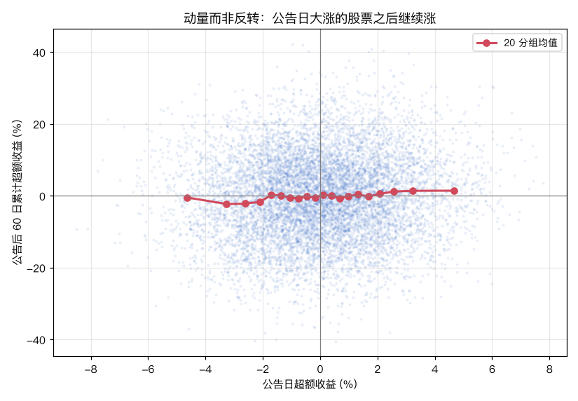 公告日反应 vs 后续漂移:正相关,公告日大涨的股票之后继续涨