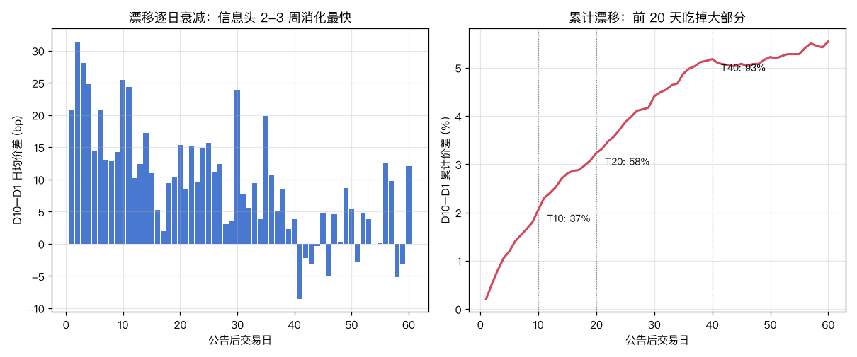 漂移逐日衰减:多空价差前 20 天吃掉近六成,40 天后基本走平