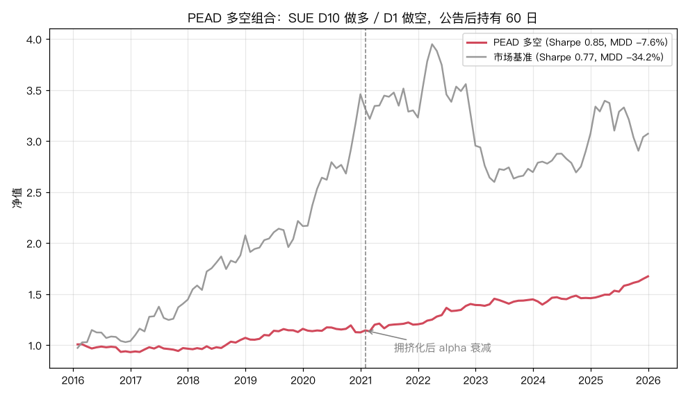 PEAD 多空组合净值:Sharpe 0.85,但后半段 alpha 明显衰减