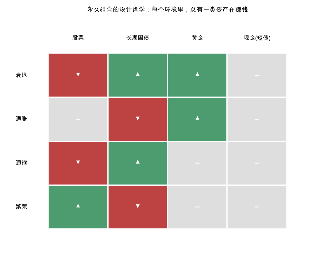 永久组合的设计哲学：每个环境里，总有一类资产在赚钱