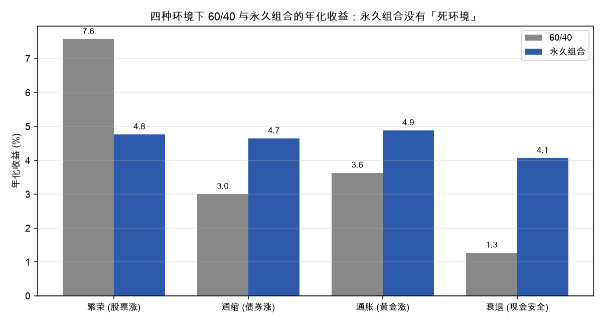 四种环境下 60/40 与永久组合的年化收益