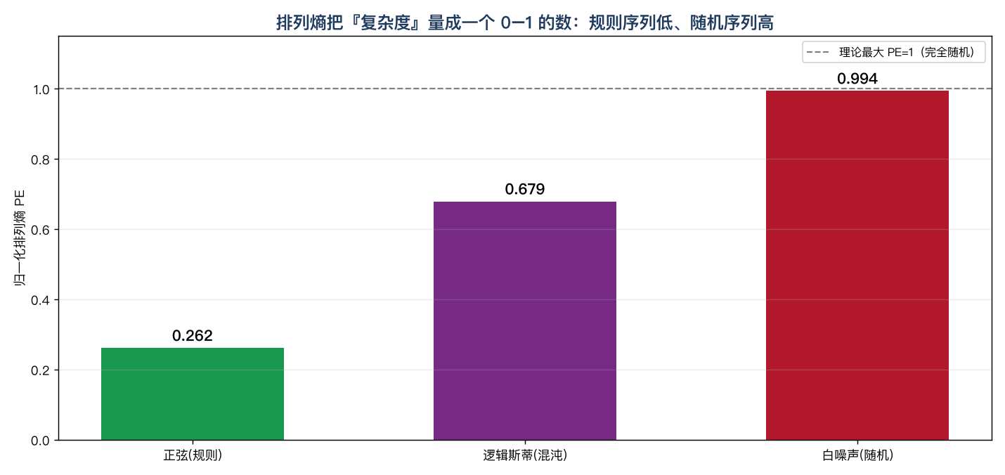 三类序列的归一化排列熵：正弦最低（0.26）、逻辑斯蒂混沌居中（0.68）、白噪声最高（0.99）
