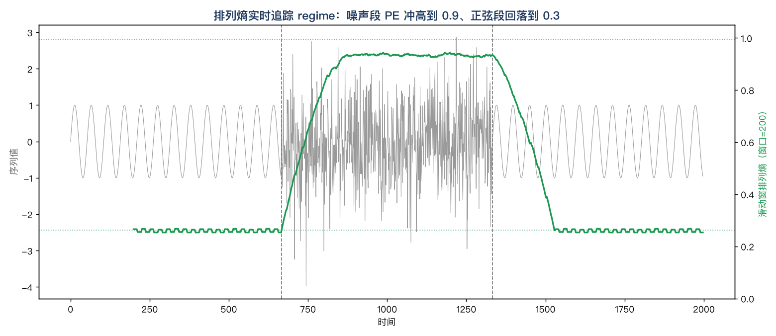 滑动窗排列熵实时追踪 regime：噪声段 PE 冲到 0.94、正弦段回落到 0.25——复杂度本身就是状态开关